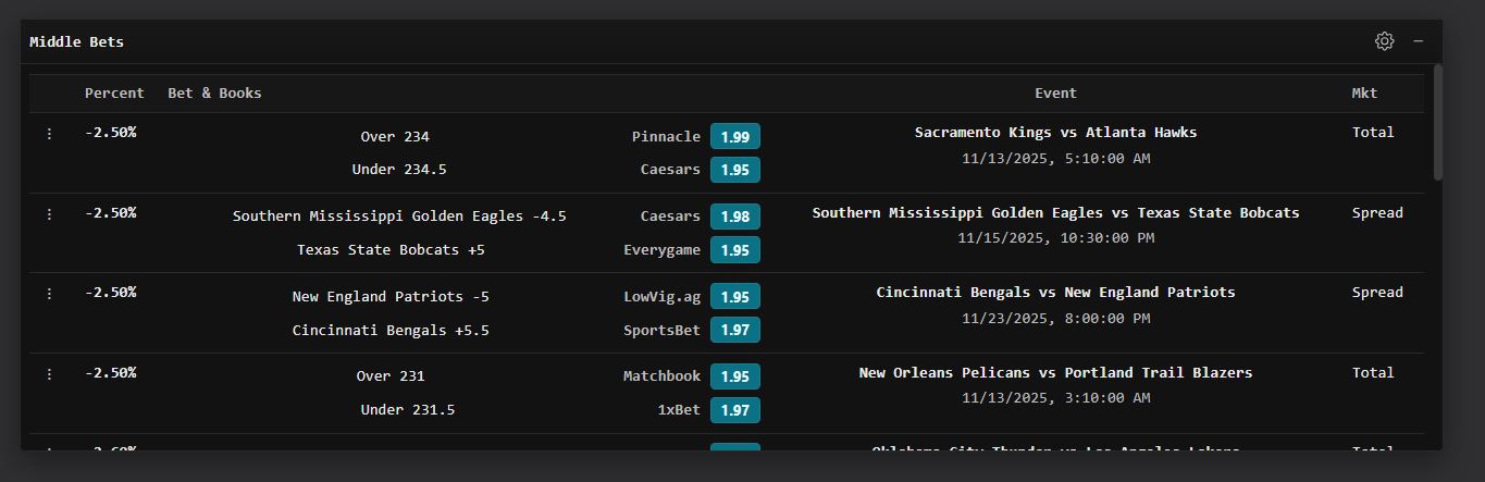 Middle bets showing low-hold opportunities