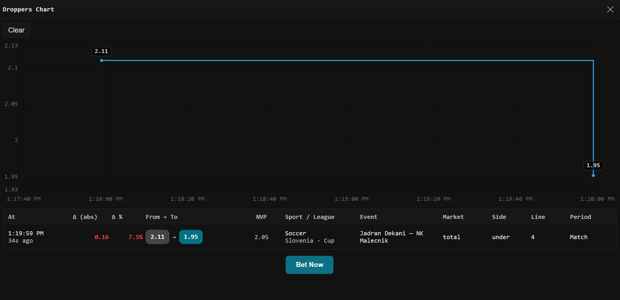 Pinnacle Droppers Chart View